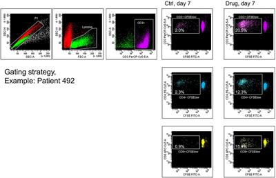 The Activation Pattern of Drug-Reacting T Cells Has an Impact on the Clinical Picture of Hypersensitivity Reactions